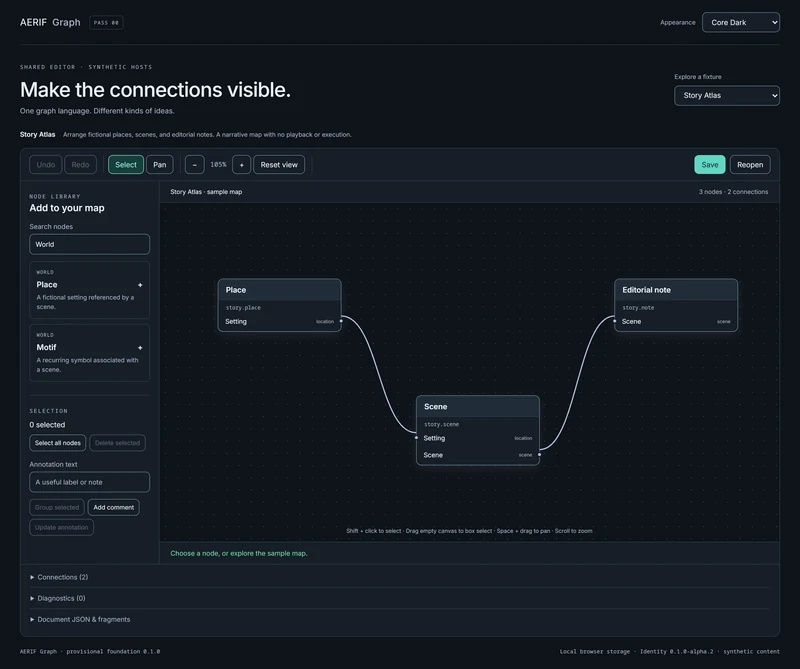 Story Atlas, a fictional deterministic authoring fixture. AERIF Graph in Core Dark shows Place connected to Scene and Editorial note, a World-filtered node library, and selection, annotation, zoom, Save, and Reopen controls.