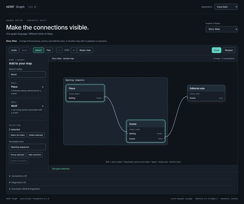 Story Atlas, a fictional deterministic authoring fixture. Place and Scene have teal selection outlines inside a dashed Opening sequence group. Two connections, an Editorial note, and the two-selected indicator remain visible in AERIF Graph.