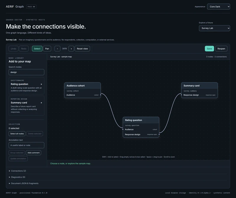 Survey Lab, a fictional deterministic authoring fixture. AERIF Graph in Core Dark shows Audience cohort, Rating question, and Summary card joined through Audience and Response design ports, beside a design-filtered node library.